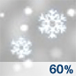 Snow Likely Chance for Measurable Precipitation 60% Snow Likely Chance for Measurable Precipitation 60%