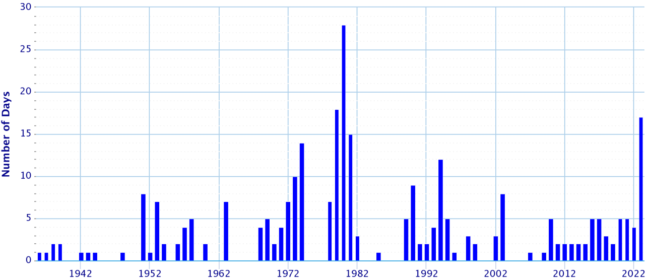 graph of 100 degree max temp days in ABQ by year