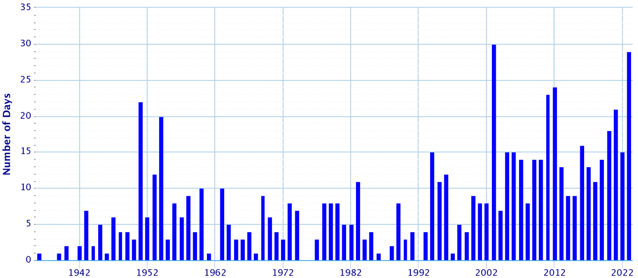 graph of number of days with min temps at least 70 degrees by year at ABQ