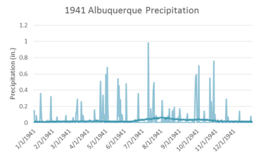 daily precipitation and normal at Albuquerque for 1941