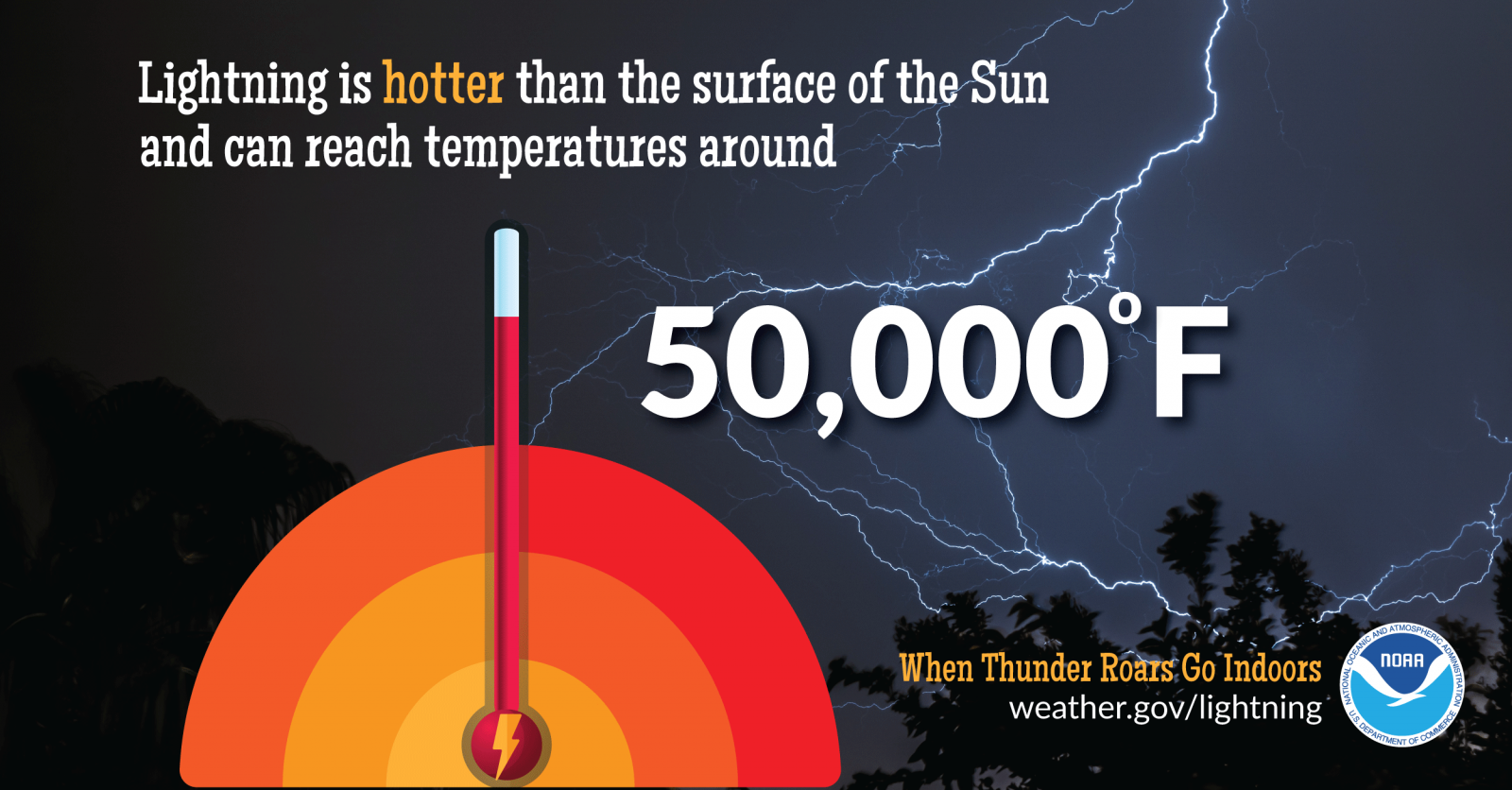 Lightning is hotter than the surface of the Sun and can reach temperatures around 50,000 degrees F. When Thunder Roars Go Indoors!