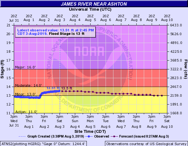 Hydrograph