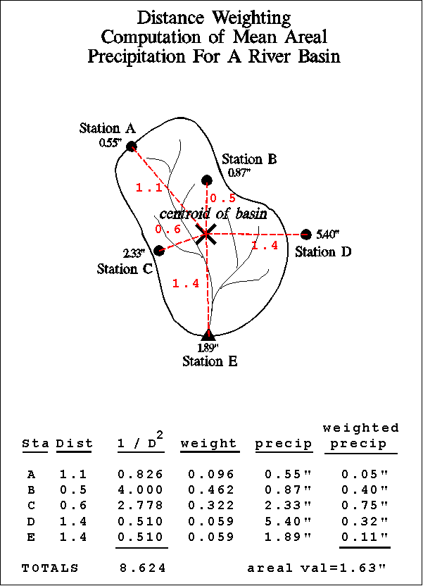 Distance Weighting