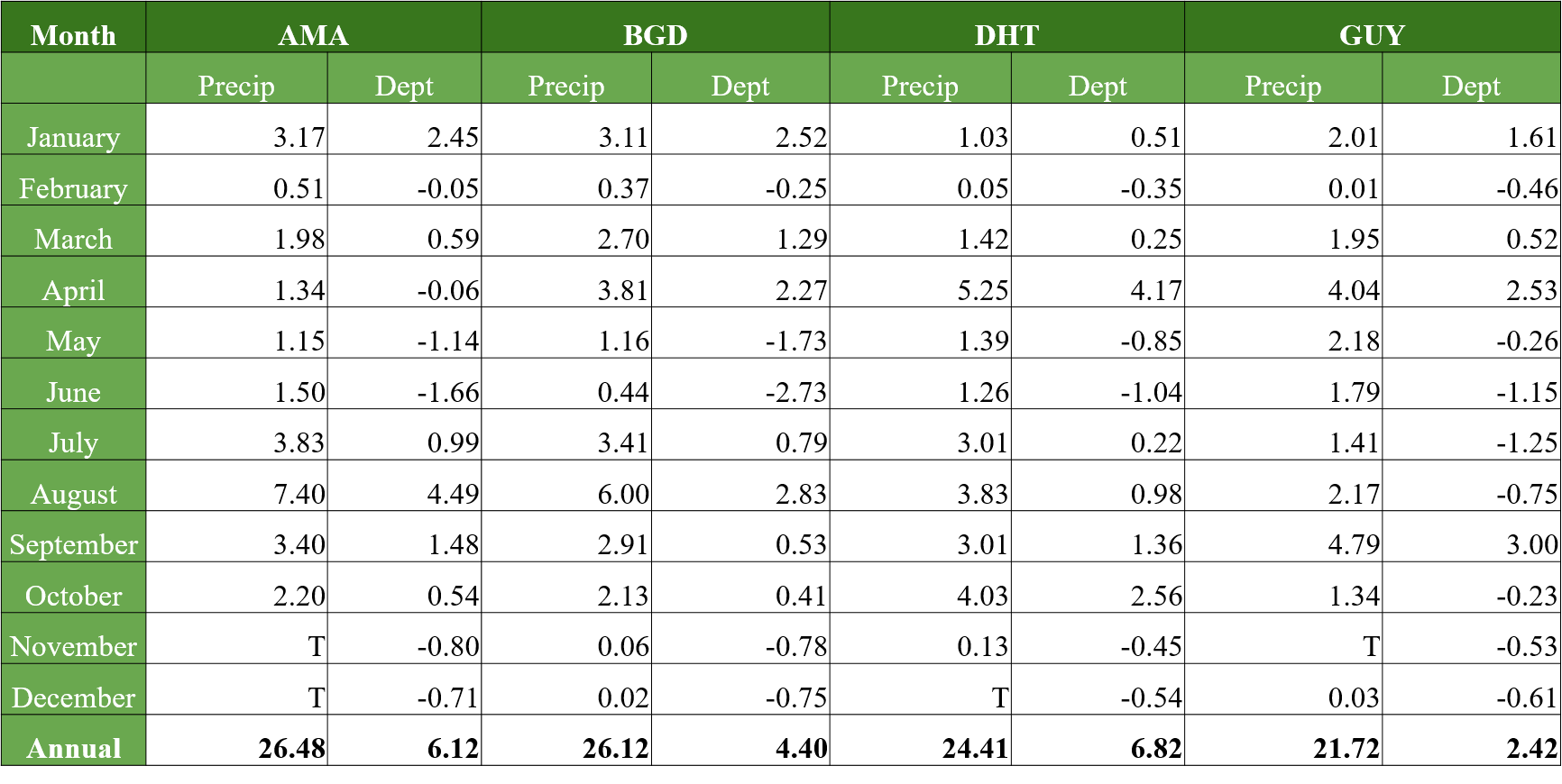 2017 Precip