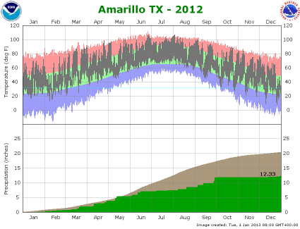 Amarillo climate plot 2012