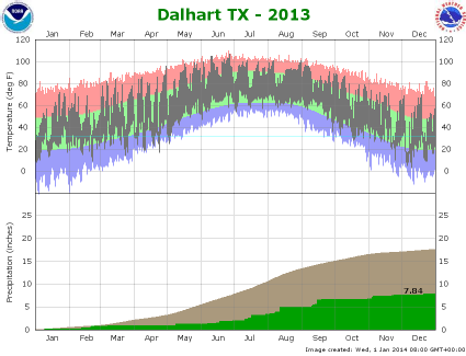 Dalhart climate plot 2013