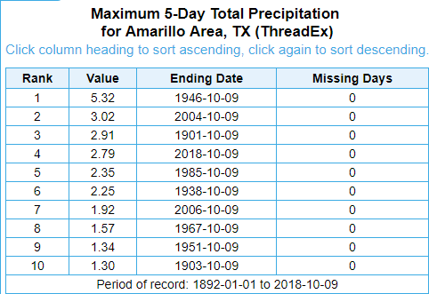 /images/ama/events/2018/October/Heavy%20Rain%206th-8th/AMA_5day_Recrods.png