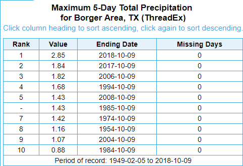 /images/ama/events/2018/October/Heavy%20Rain%206th-8th/BGD_5day_Recrods.png