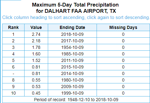 /images/ama/events/2018/October/Heavy%20Rain%206th-8th/DHT_5day_Recrods.png