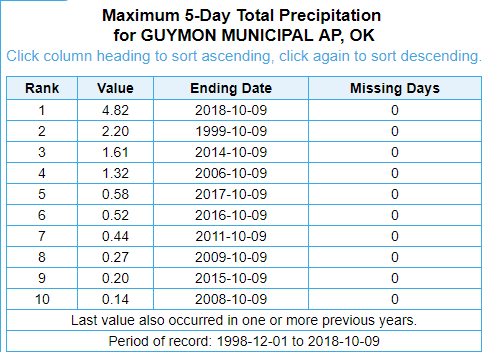 /images/ama/events/2018/October/Heavy%20Rain%206th-8th/GUY_5day_Recrods.png