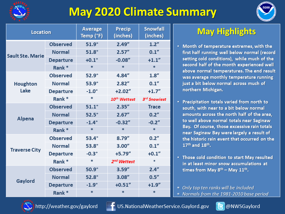 Climate - May 2020