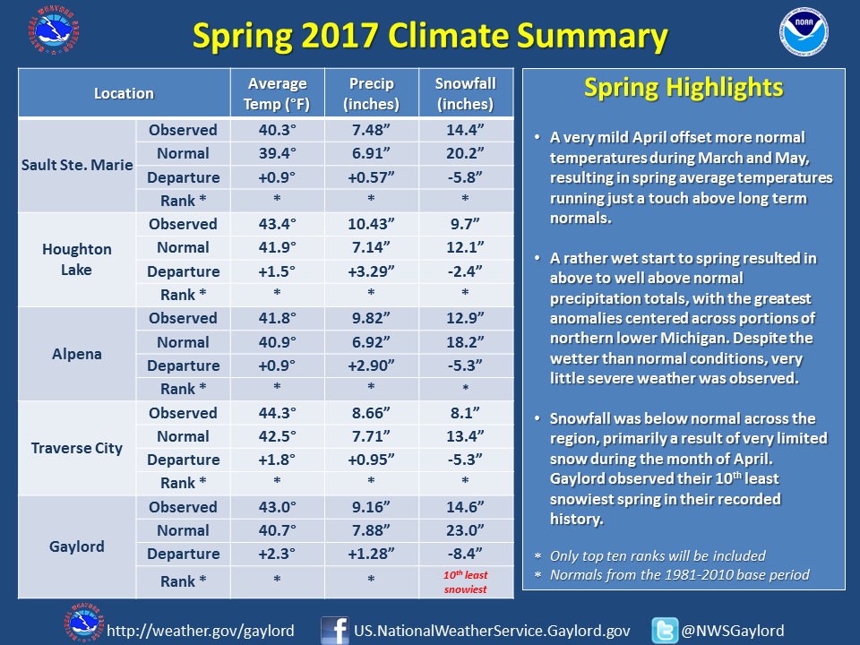 Climate - Spring 2017