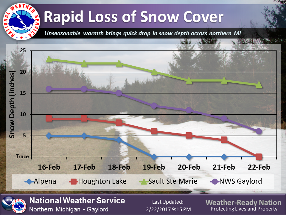 Loss of snow graph