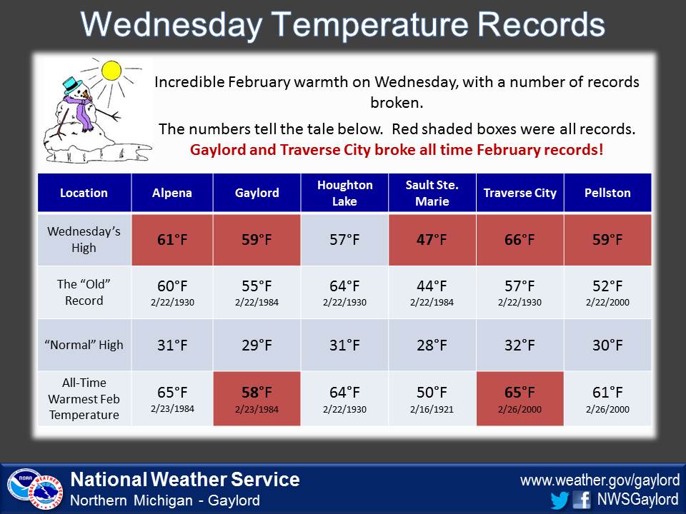 Record Temperatures