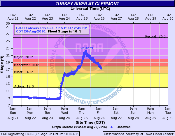 Hydrograph