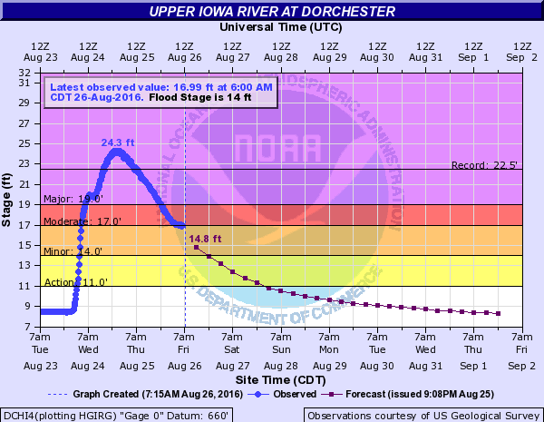 Hydrograph