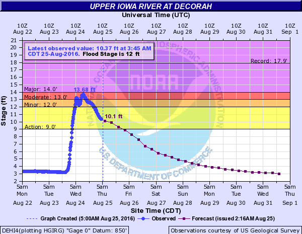 Hydrograph