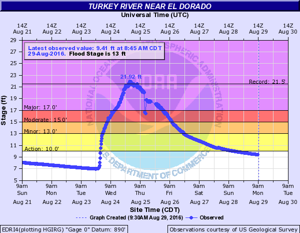 Hydrograph