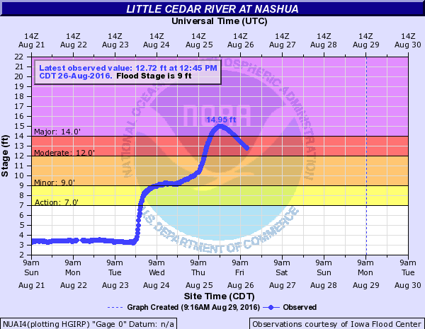 Hydrograph