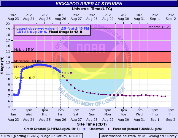 Hydrograph