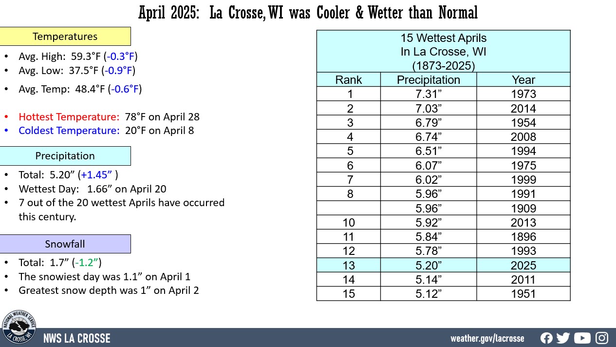 La Crosse, WI climate factoid displaying various climate statistics for temperatures and rainfall for April 2025.