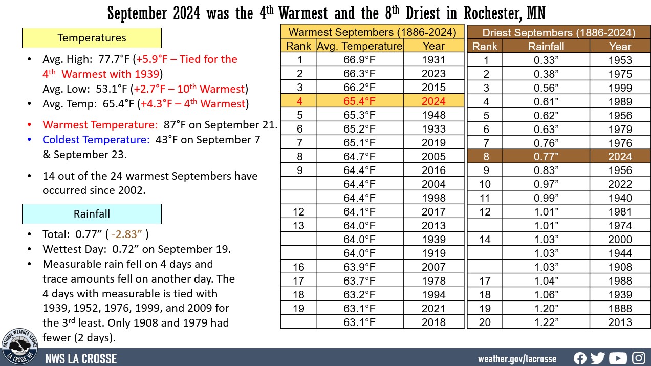 Rochester, MN climate factoid displaying various climate statistics for temperatures and rainfall for August 2024.