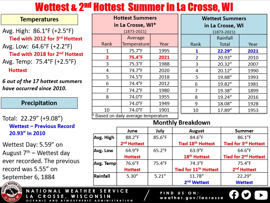 La Crosse 2021 Meteorological Summer 