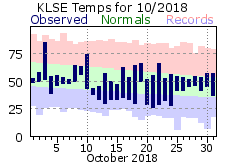 LSE Oct Temp 2018