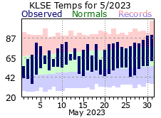 LSE May Temp 2023