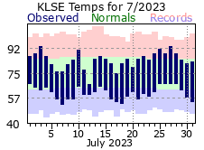 LSE Jul Temp 2023