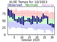 LSE Oct Temp 2023