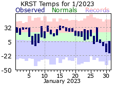 RST Jan Temp 2023