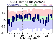 RST Feb Temp 2023