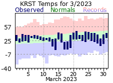 RST Mar Temp 2023