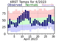 RST Apr Temp 2023