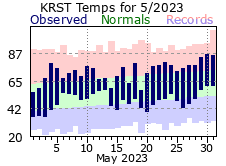 RST May Temp 2023