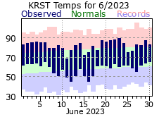 RST Jun Temp 2023