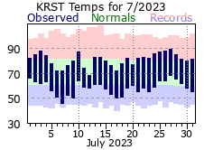 RST Jul Temp 2023