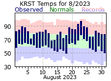 RST Aug Temp 2023