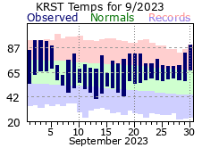 RST Sep Temp 2023