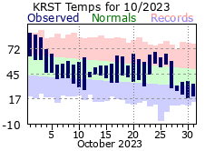 RST Oct Temp 2023