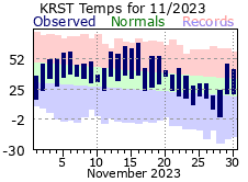 RST Nov Temp 2023