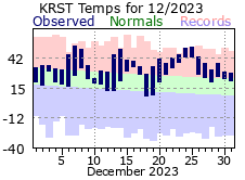 RST Dec Temp 2023