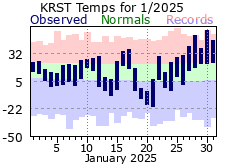 RST Jan Temp 2025