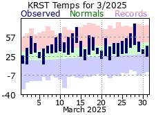 RST Mar Temp 2025