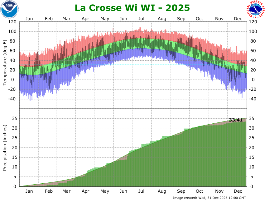 LSE Annual Temp and Precipitation 2025