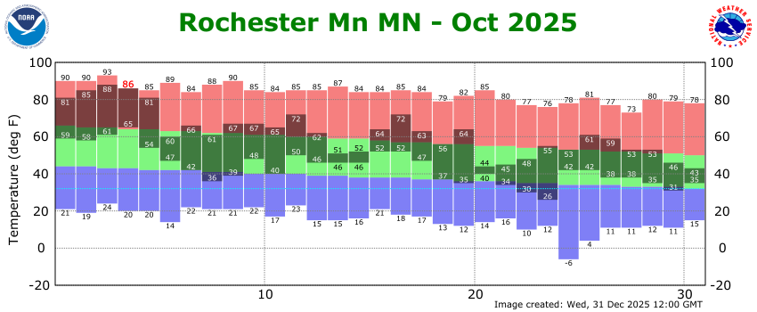 RST Oct Temp 2025