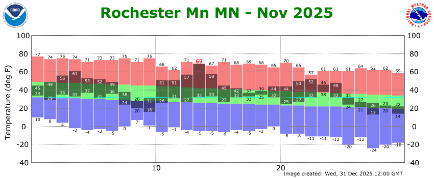 RST Nov Temp 2025