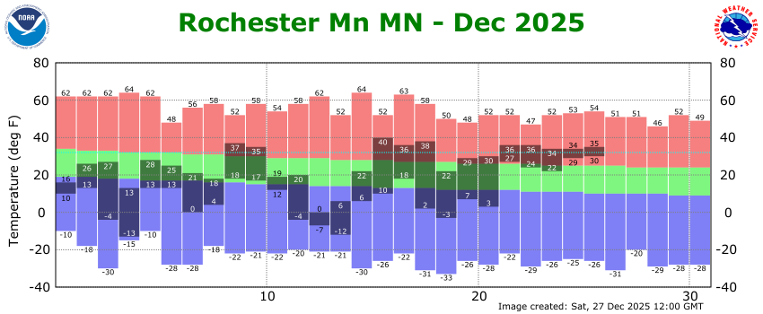 RST Dec Temp 2025