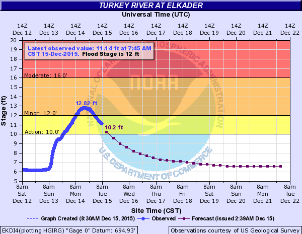 Hydrograph